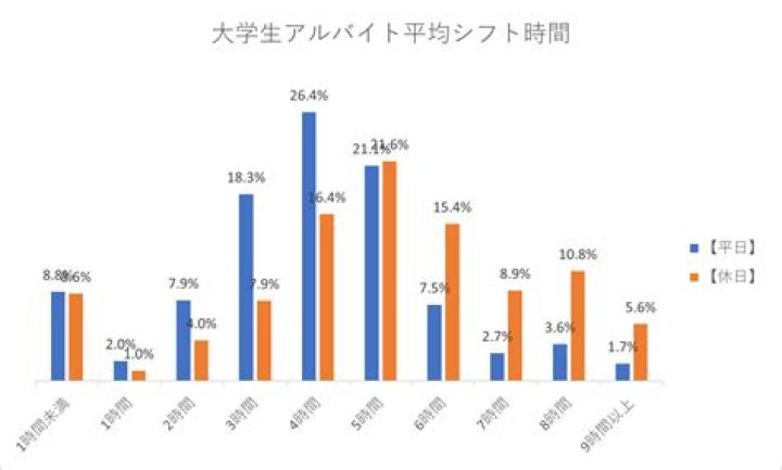 バイト 何時間までの上限を考える際のチェック